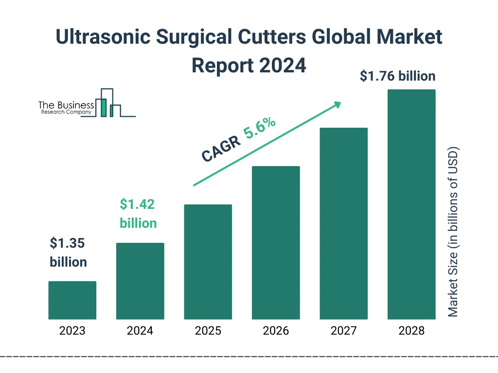 Ultrasonic Surgical Cutters Market 2024 - By Size, Share, Trends, Demand, Global Challenges, Competitive Growth And Outlook By 2033