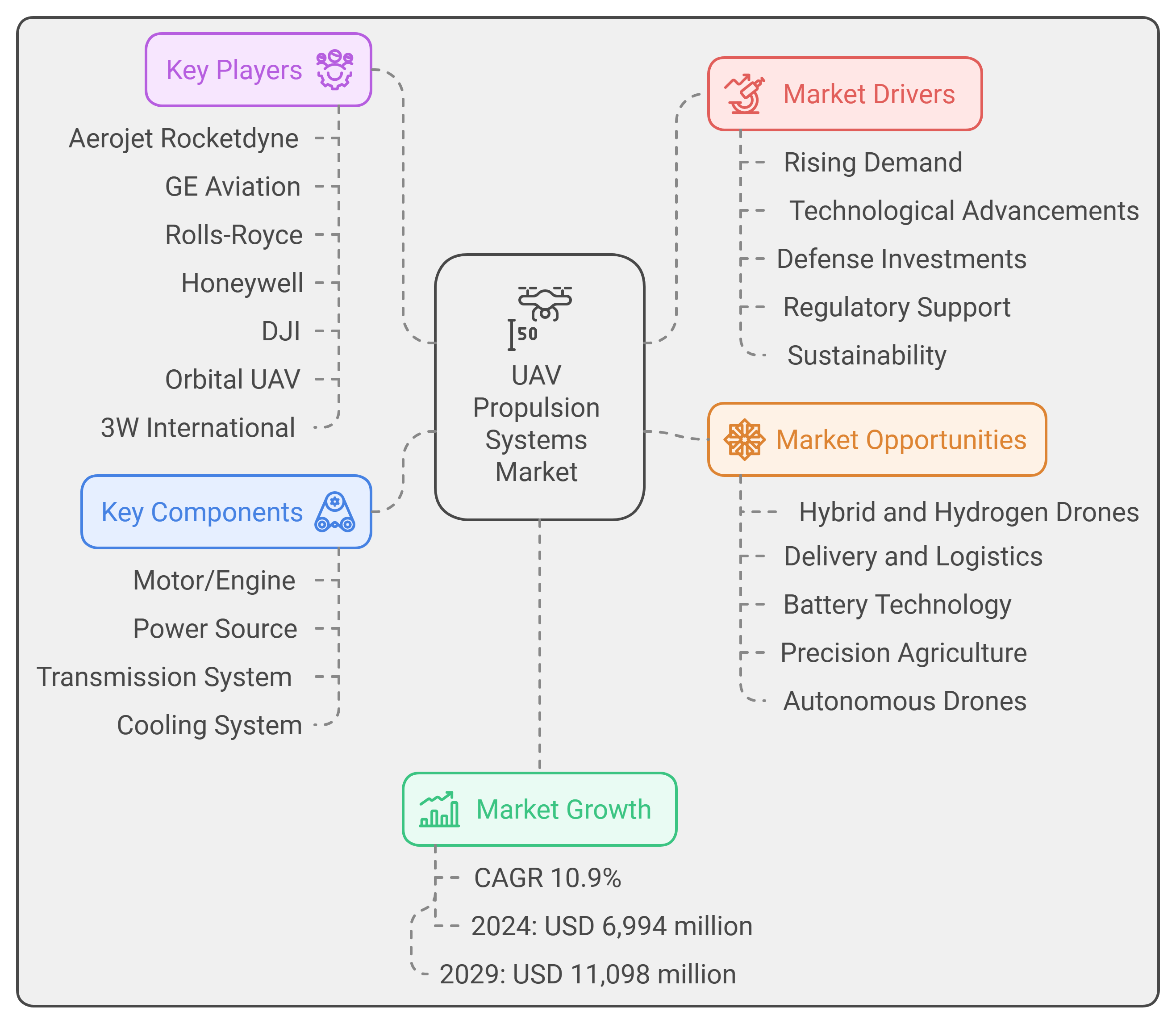 Market Share Analysis: Top Players in the UAV Propulsion Systems Market