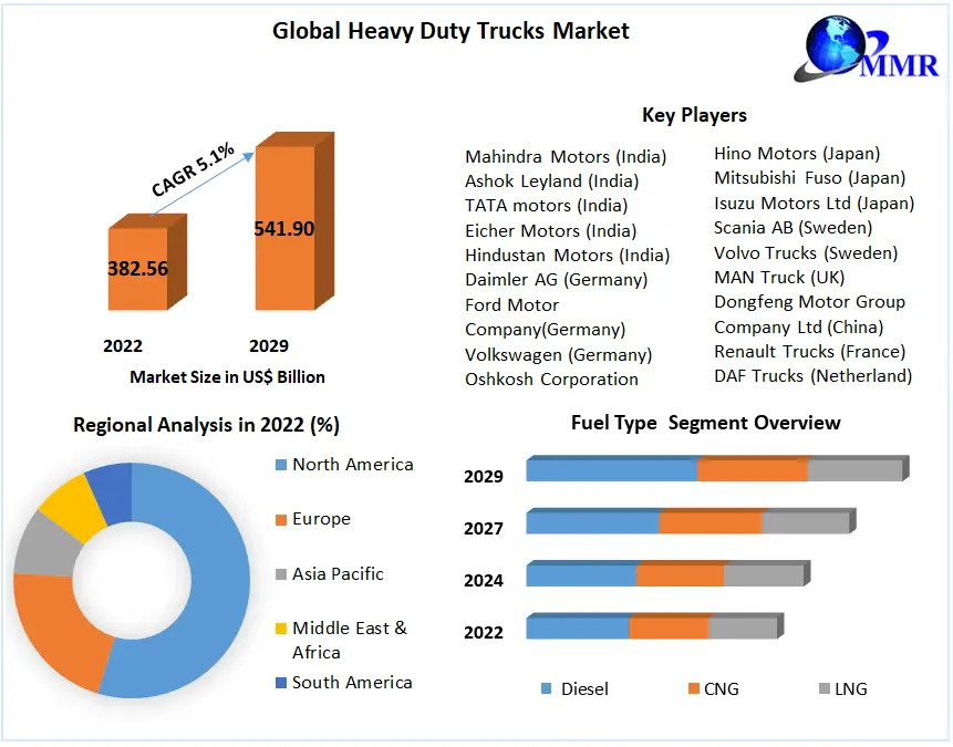 Technological Advancements in Heavy Duty Trucks 2023-2029