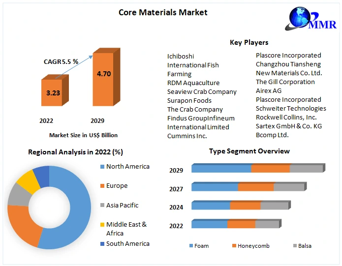 Advancements in Core Materials Technology: 2023-2029 Outlook