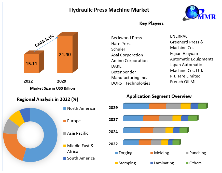 Strategies for Success in the Hydraulic Press Machine Market (2023-2029)