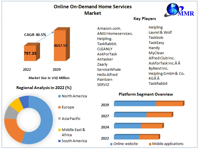 Efficiency and Convenience in Home Services 2023-2029