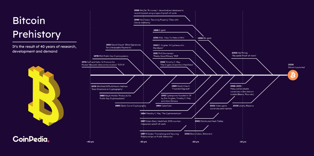 The Evolution of Bitcoin: Uncovering the Cryptographic Origins of Crypto currency of Bitcoin