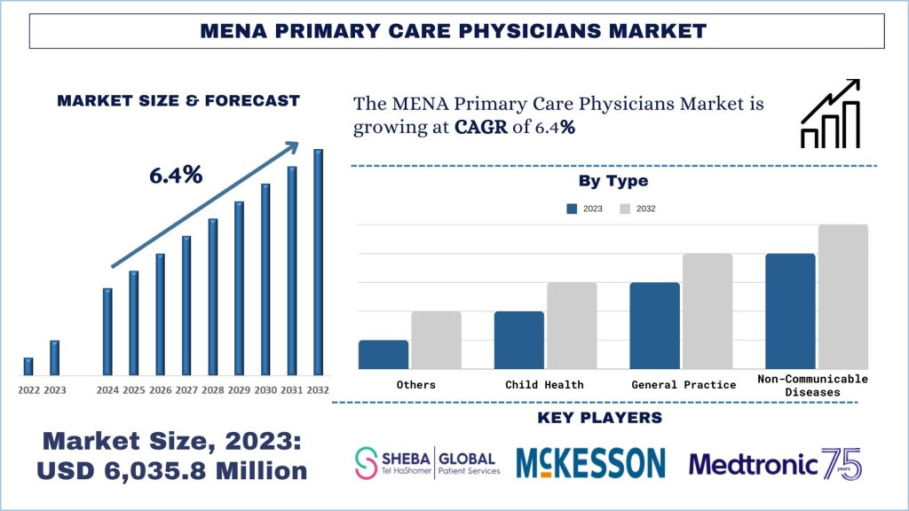 Evolving Landscape of Primary Care Physicians in Saudi Arabia: Market Dynamics and Government Regulations