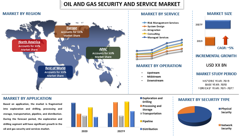 Oil and Gas Security and Services Market Share, Size, Trend, Forecast, Analysis and Growth till the Year 2027