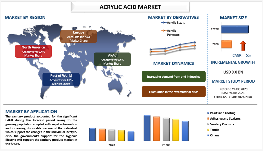 Acrylic Acid Market Size, Share, Analysis, Trends, Growth, Forecast (2022-2028)