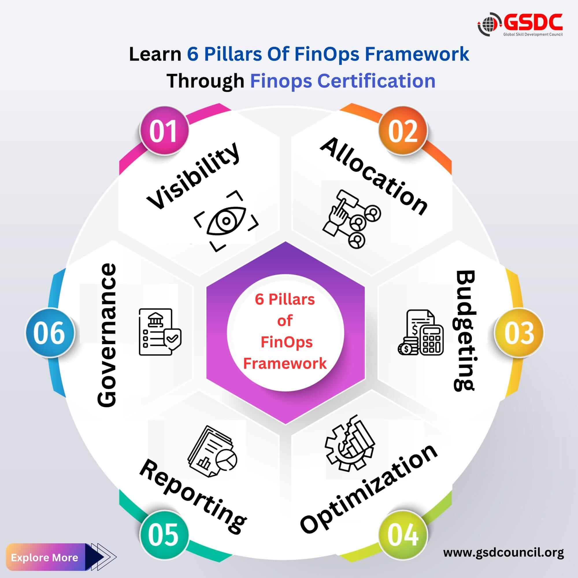 Learn 6 Pillars Of FinOps Framework Through Finops Practitioner Certificate