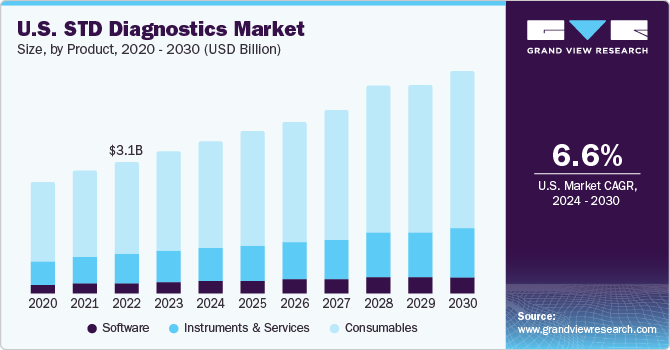 STD Diagnostics Market Insights: Key Drivers Influencing Industry Growth and Demand