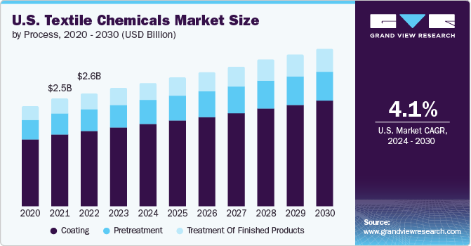 Textile Chemicals Market Expands Due to Surge in Apparel and Home Textile Production