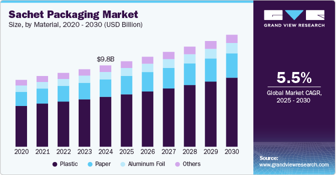 Sachet Packaging Market Expands Due to Rising Preference for Portability