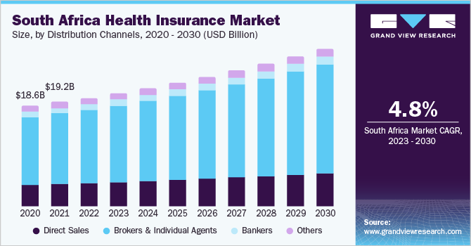 Africa Health Insurance Market Driven by Increasing Awareness and Urbanization