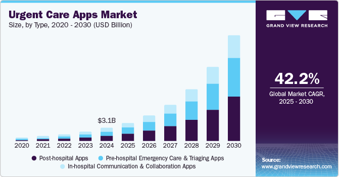 Urgent Care Apps Market Grows with Surge in On-Demand Healthcare Services