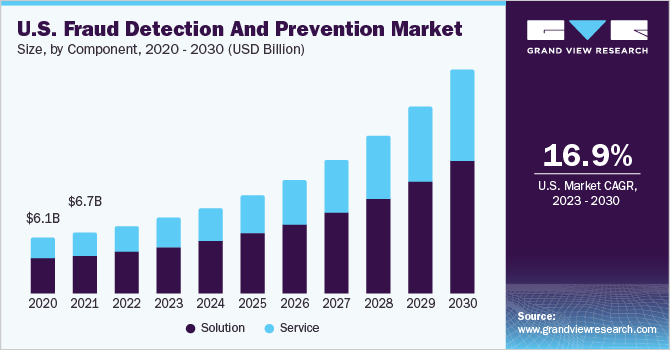 Fraud Detection and Prevention Market Trends: Innovations Driving Growth