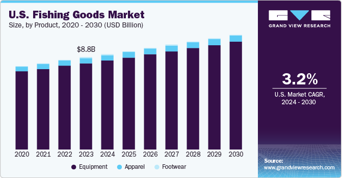 U.S. Fishing Goods Market Driven by Surge in Sportfishing Participation
