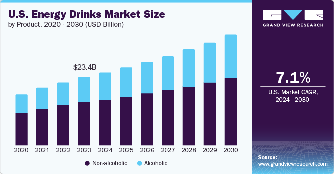 U.S. Energy Drinks Market Driven by Increasing Health and Fitness Awareness