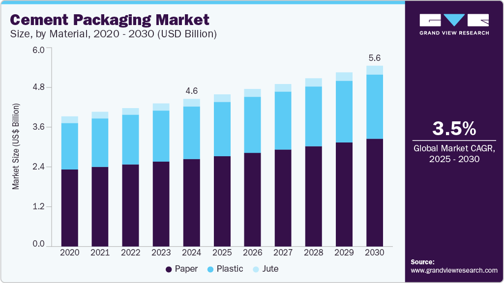 Cement Packaging Market Driven by Rising Infrastructure Development