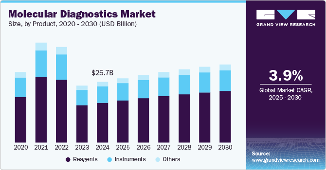 Molecular Diagnostics Market Insights Reveal Rising Demand for Personalized Medicine