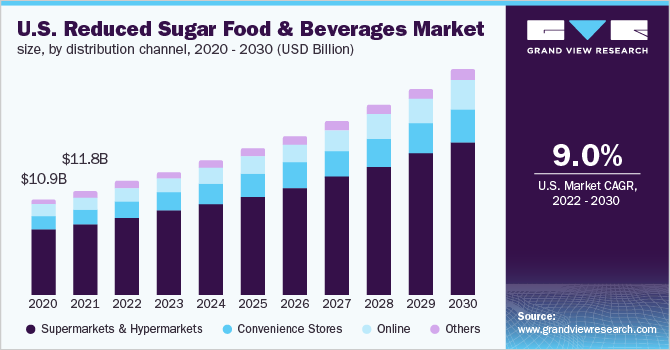 Reduced Sugar Food & Beverages Market Driven by Diabetic Population