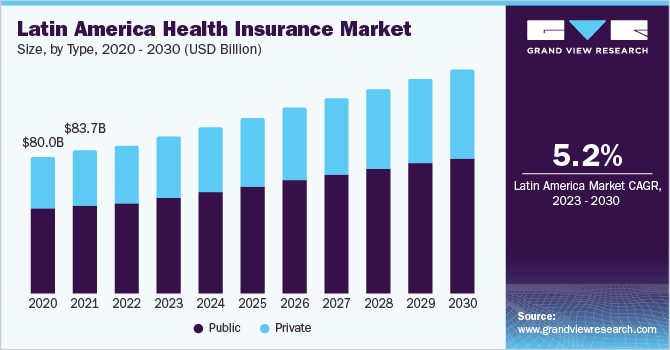 Latin America Health Insurance Market Sees Rise in Private Providers