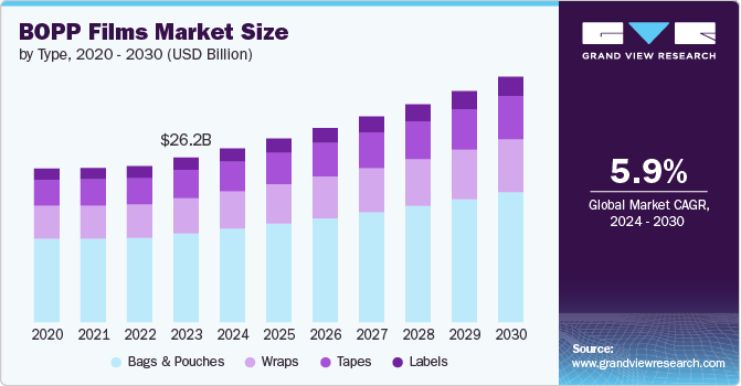 BOPP Films Market Driven by Expanding Flexible Packaging Industry