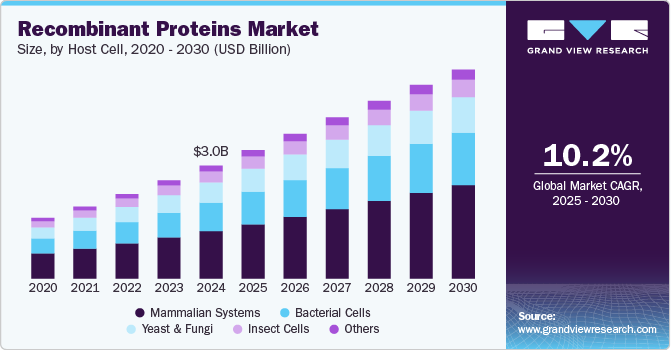Recombinant Proteins Market Driven by Growth in Research and Development Activities