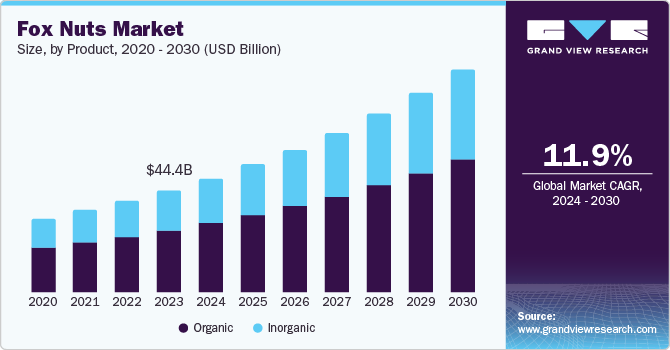 Fox Nuts Market Expands Due to Increasing Popularity Among Health-Conscious Consumers