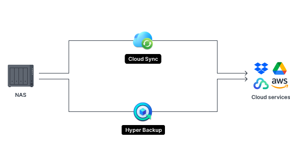 Step-by-Step: Backing Up Your Synology NAS to Cloud Storage