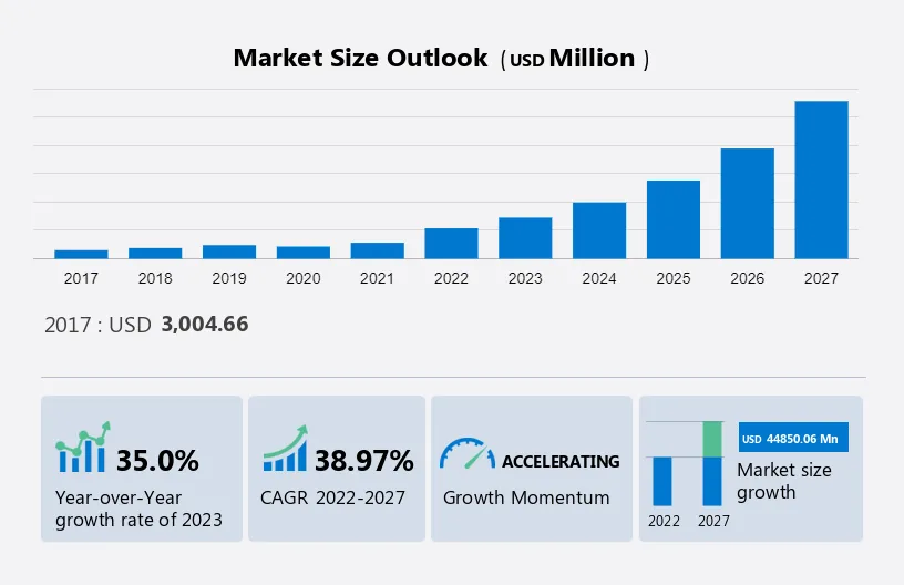 Commercial Drones Market Report Analysis- 2023-2027