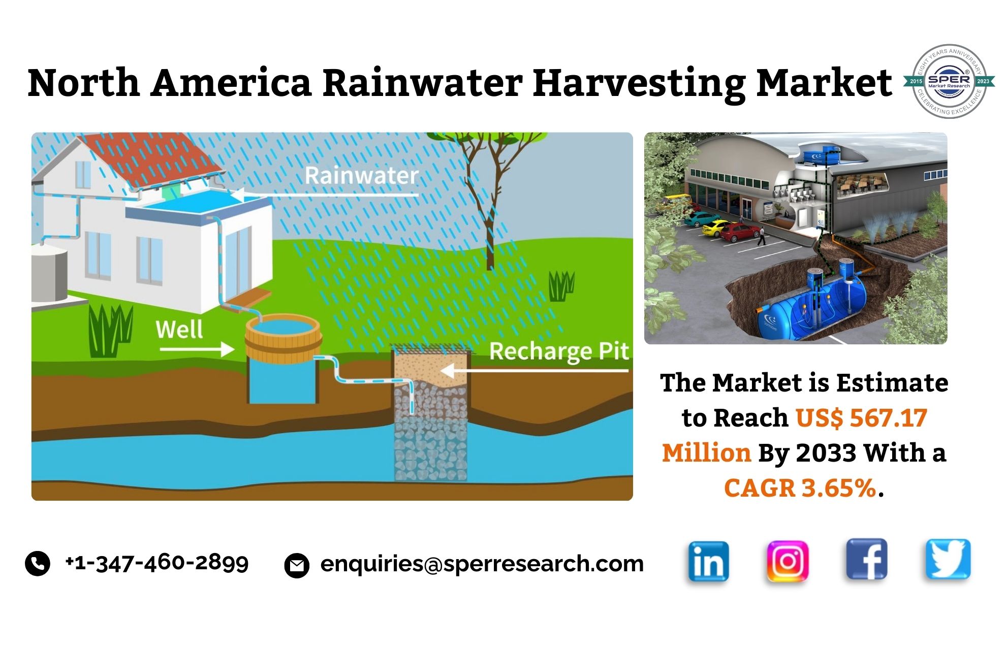 North America Rainwater Harvesting Market Share 2024- Industry Trends, Revenue, Growth Drivers, Challenges, Opportunities, Key Players and Future Competition till 2033: SPER Market Research