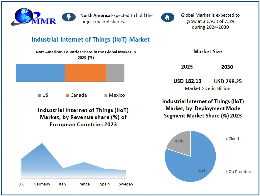 Industrial Internet of Things (IIoT) Market Sale Price Analysis and Segment Analysis Forecast to 2030.