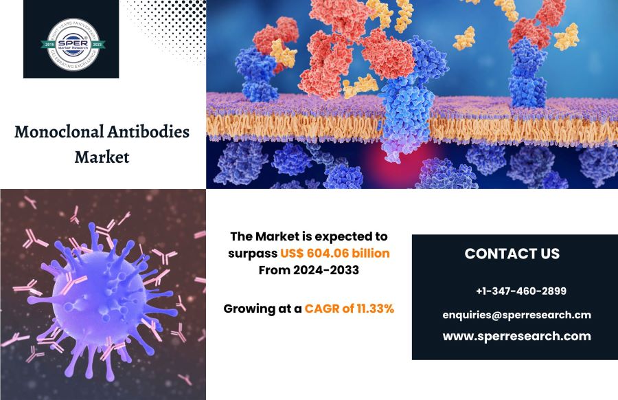 Global Monoclonal Antibodies Market Share and Growth, Upcoming Trends, Key Players, Emerging Trends, Challenges and Future Opportunities 2032: SPER Market Research