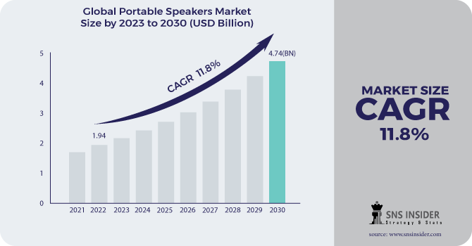 Key Drivers Fueling the Expansion of the Portable Speakers Market