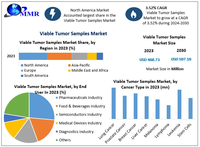 Viable Tumor Samples Market Analysis: A USD 597.16 Million Opportunity by 2030